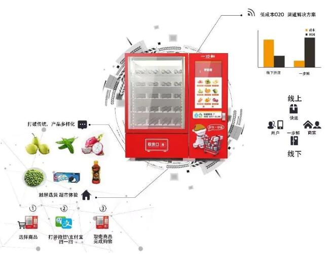 智能生鮮售賣(mài)機(jī)設(shè)計(jì)案例分享-一步鮮