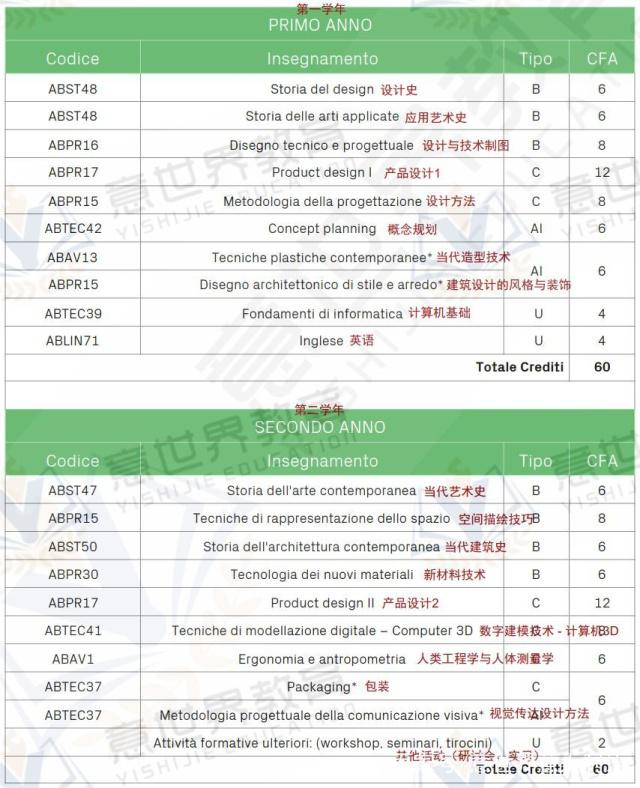 想學(xué)工業(yè)設(shè)計(jì)，就來意大利